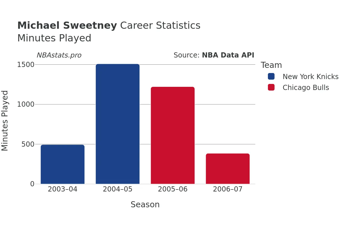 Michael Sweetney Minutes–Played Career Chart