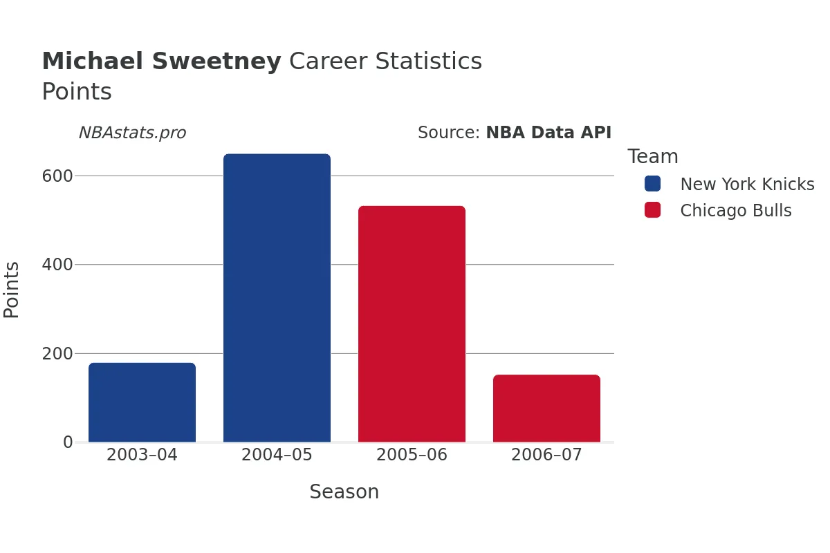 Michael Sweetney Points Career Chart