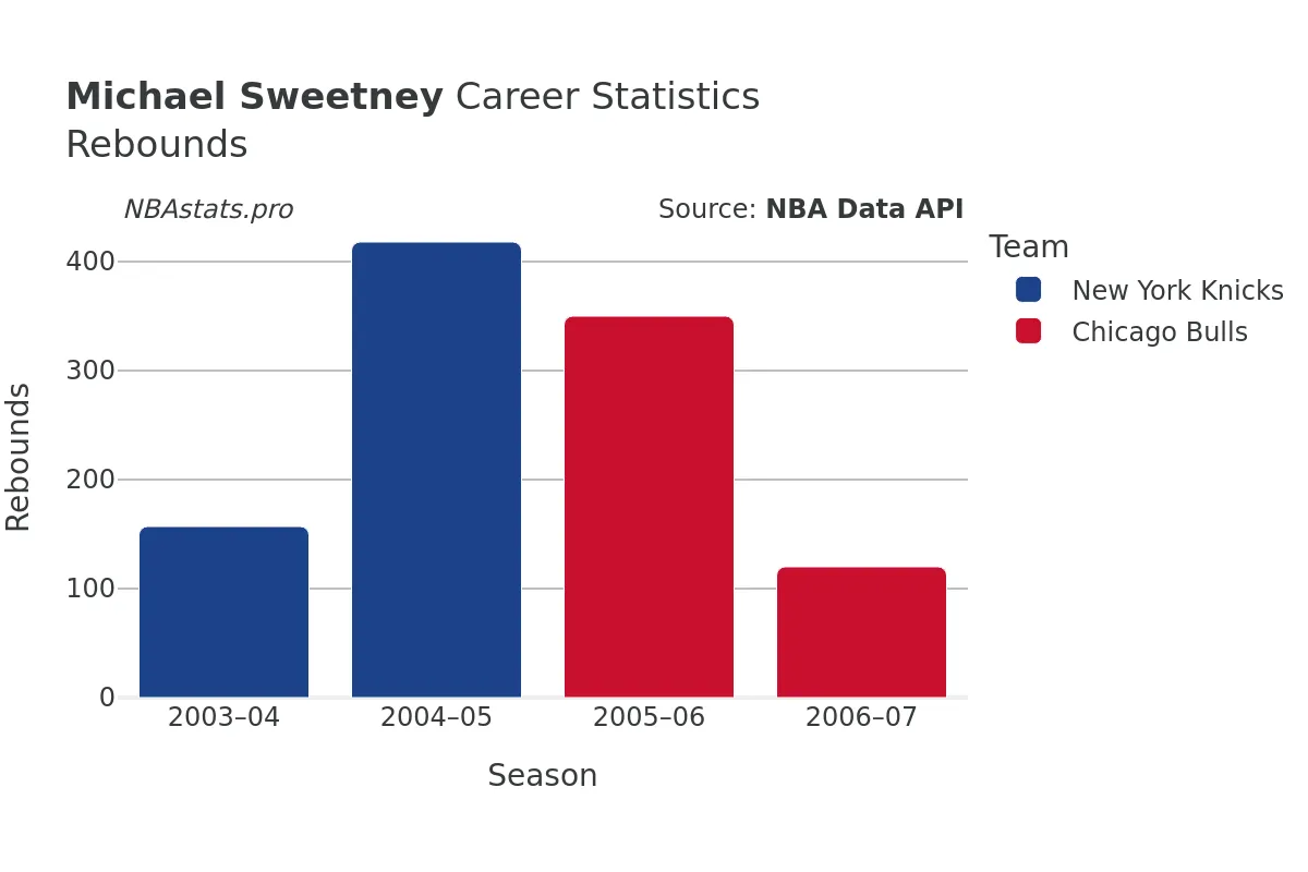 Michael Sweetney Rebounds Career Chart