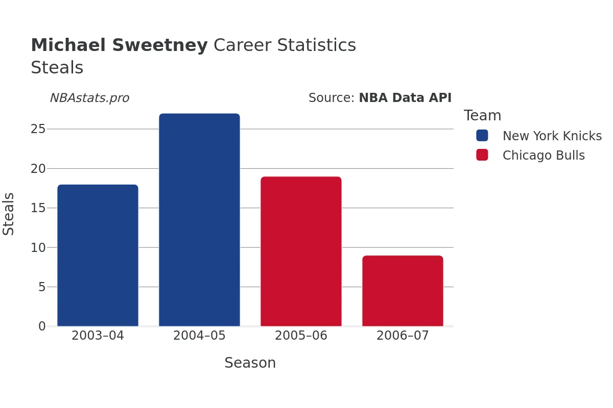 Michael Sweetney Steals Career Chart