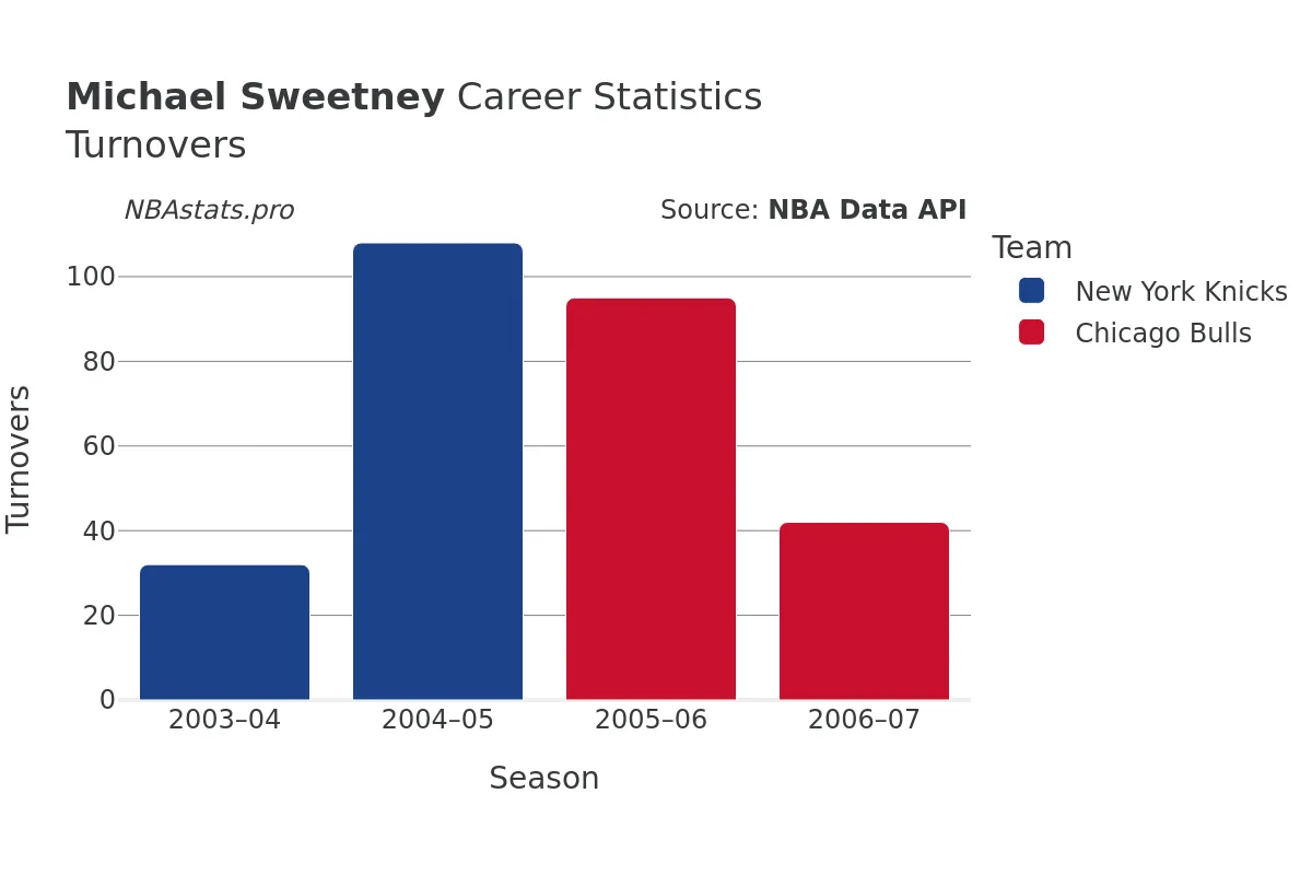 Michael Sweetney Turnovers Career Chart