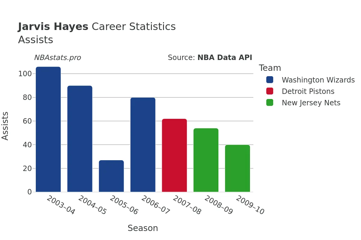 Jarvis Hayes Assists Career Chart