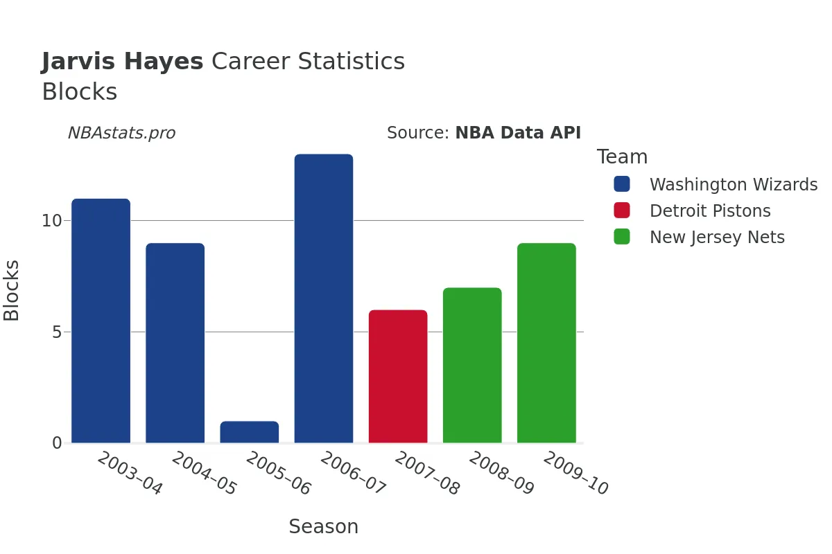 Jarvis Hayes Blocks Career Chart