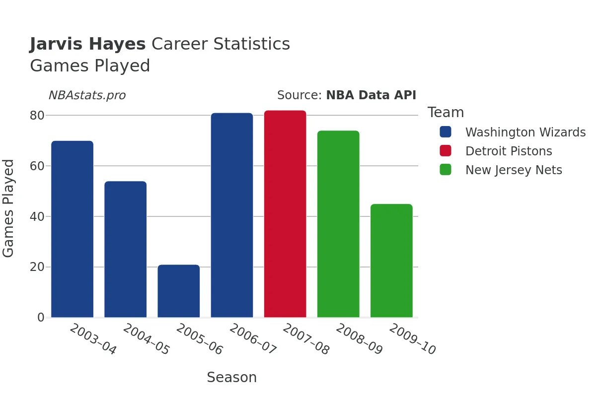 Jarvis Hayes Games–Played Career Chart