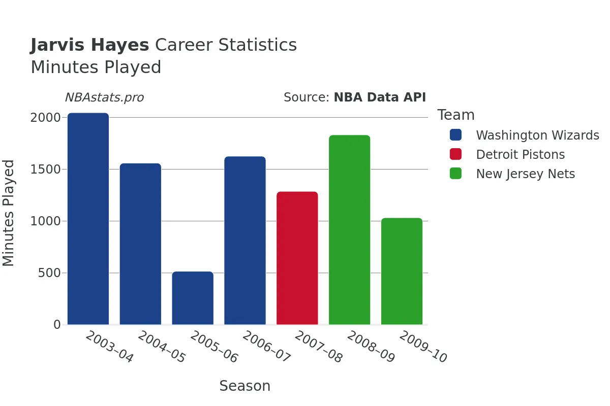 Jarvis Hayes Minutes–Played Career Chart