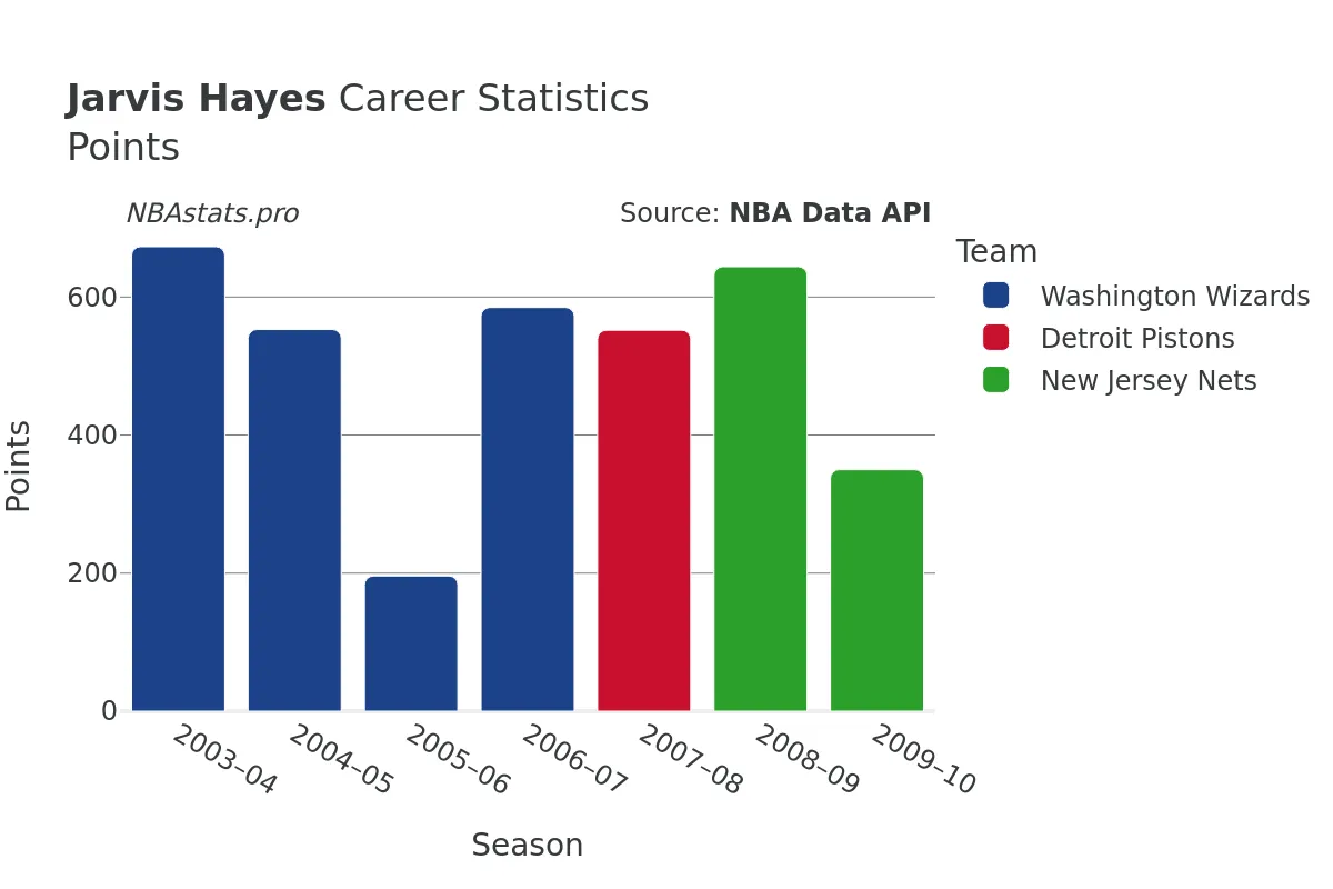 Jarvis Hayes Points Career Chart