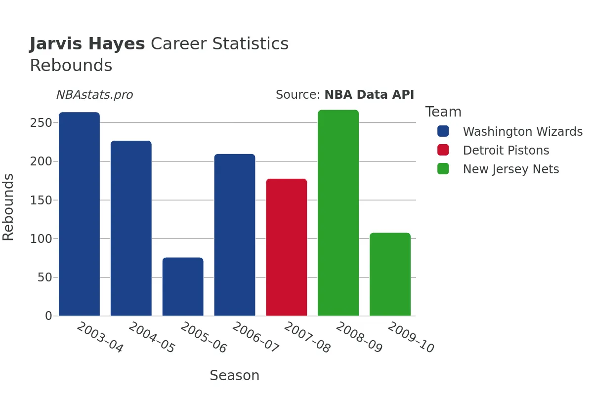 Jarvis Hayes Rebounds Career Chart