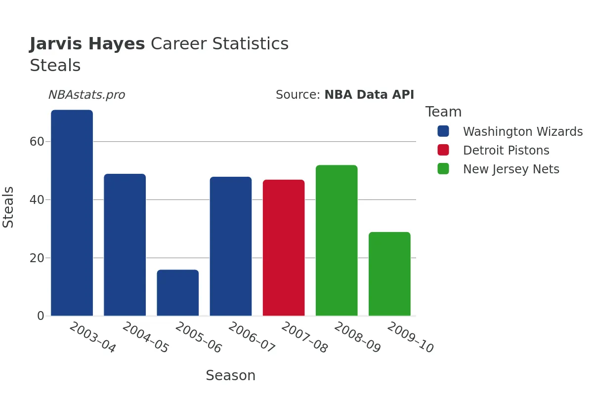 Jarvis Hayes Steals Career Chart