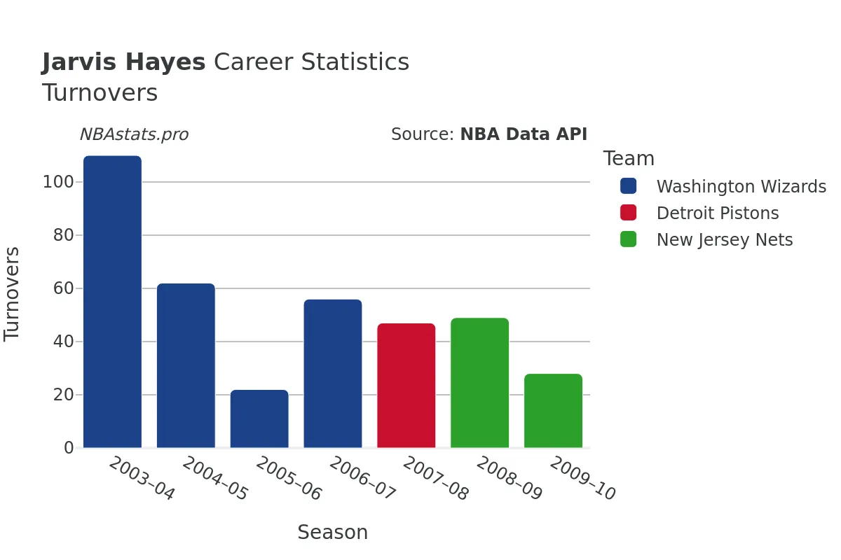 Jarvis Hayes Turnovers Career Chart