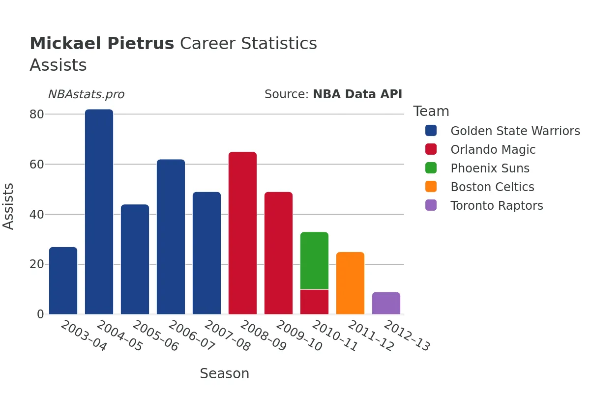 Mickael Pietrus Assists Career Chart