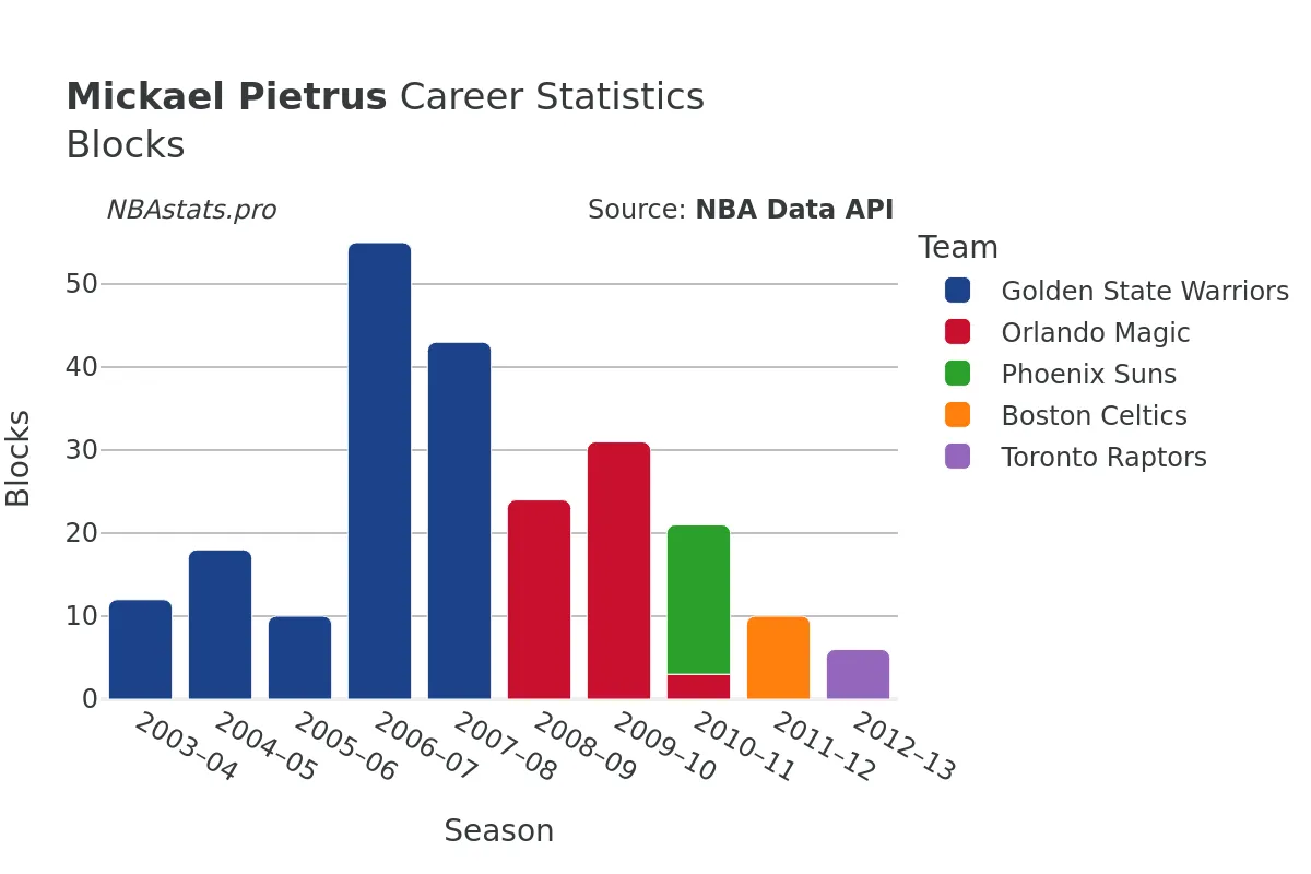 Mickael Pietrus Blocks Career Chart