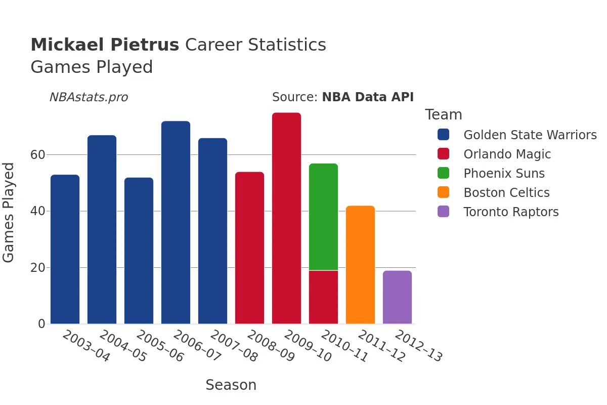 Mickael Pietrus Games–Played Career Chart