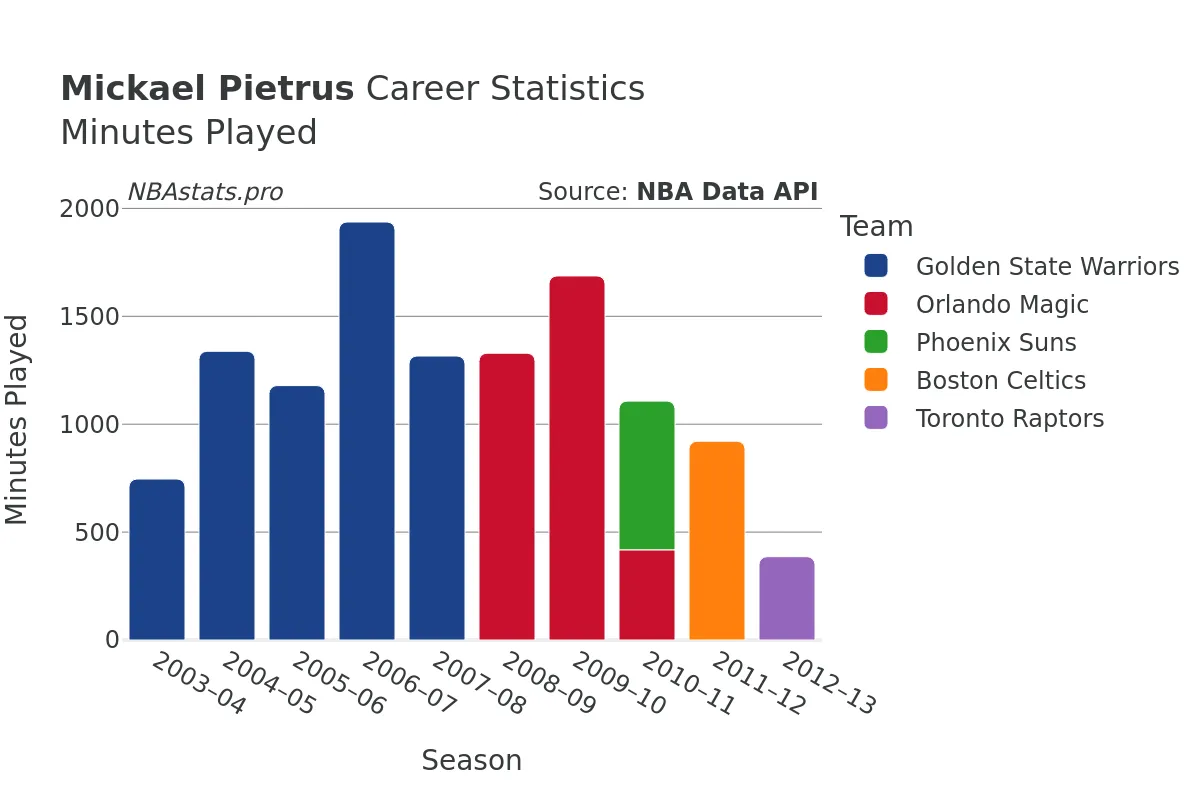 Mickael Pietrus Minutes–Played Career Chart