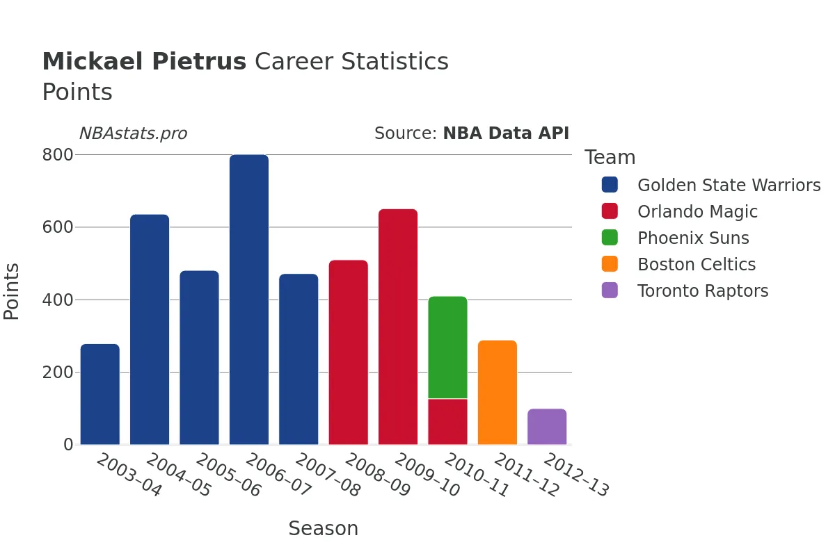 Mickael Pietrus Points Career Chart