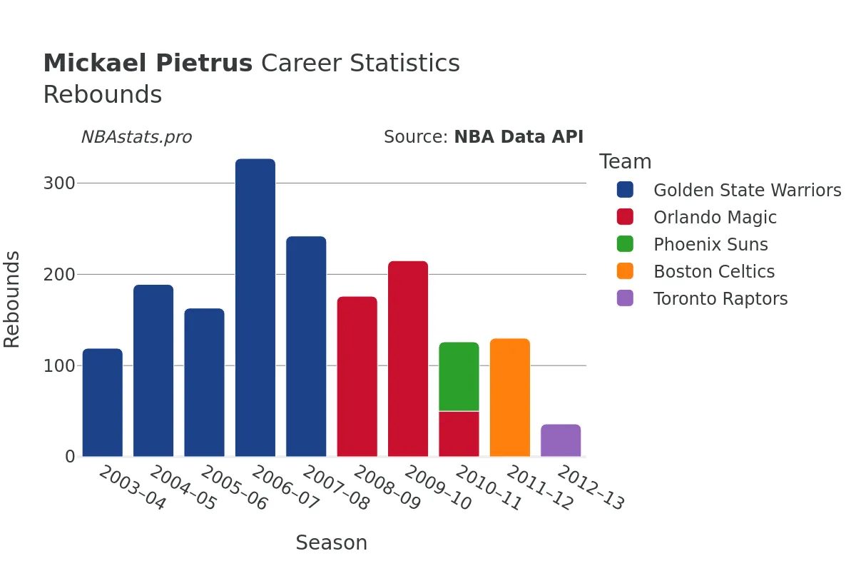 Mickael Pietrus Rebounds Career Chart