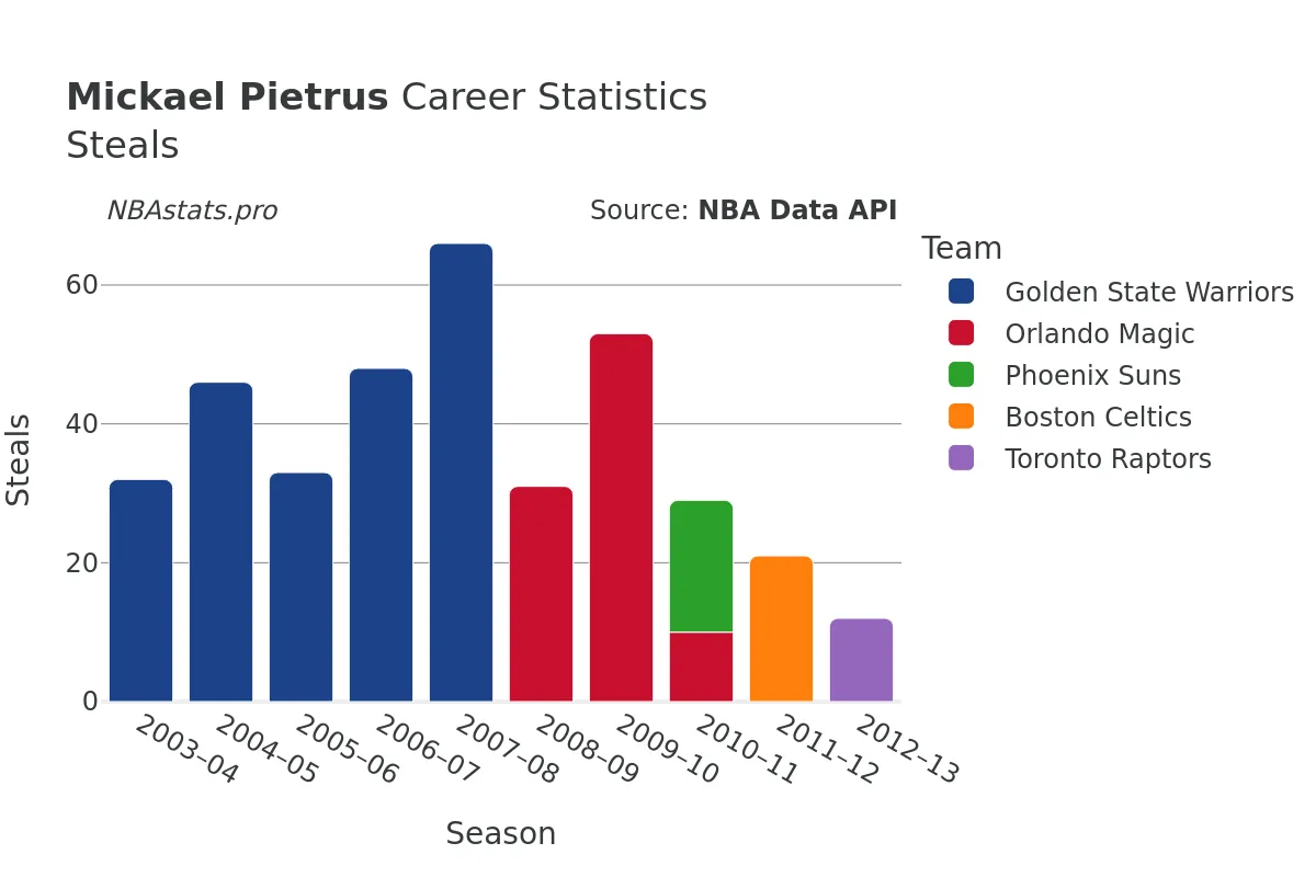 Mickael Pietrus Steals Career Chart