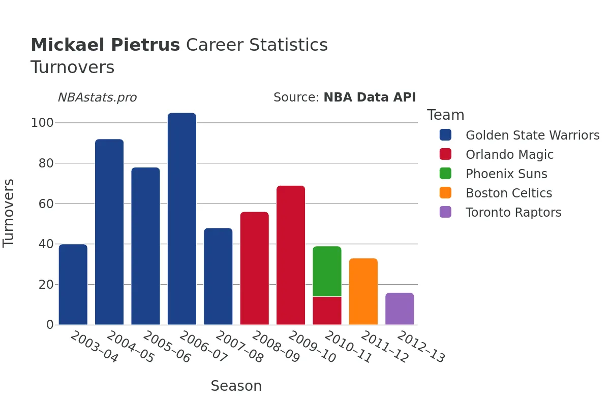 Mickael Pietrus Turnovers Career Chart