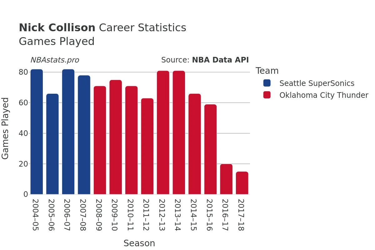 Nick Collison Games–Played Career Chart