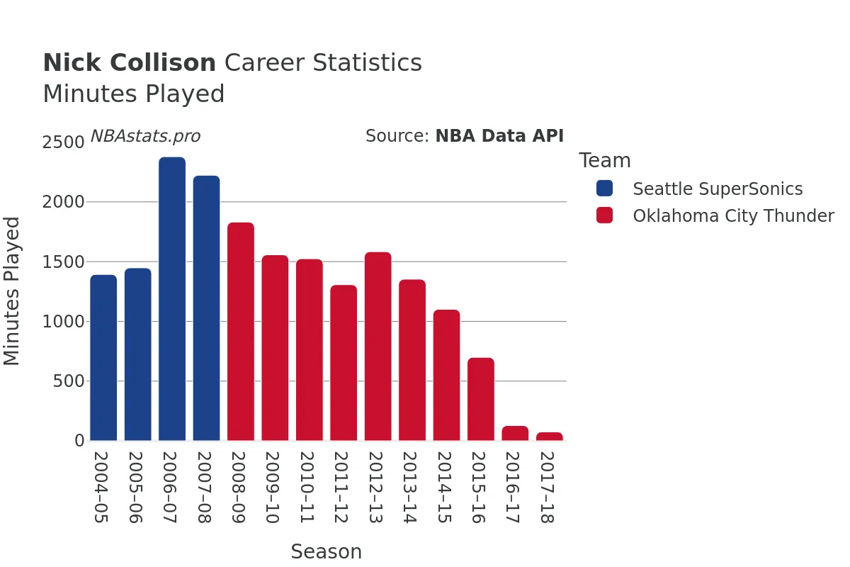 Nick Collison Minutes–Played Career Chart