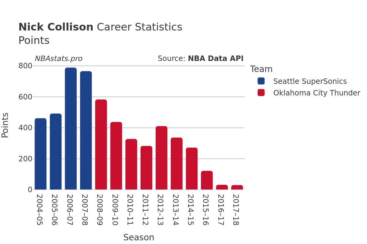 Nick Collison Points Career Chart