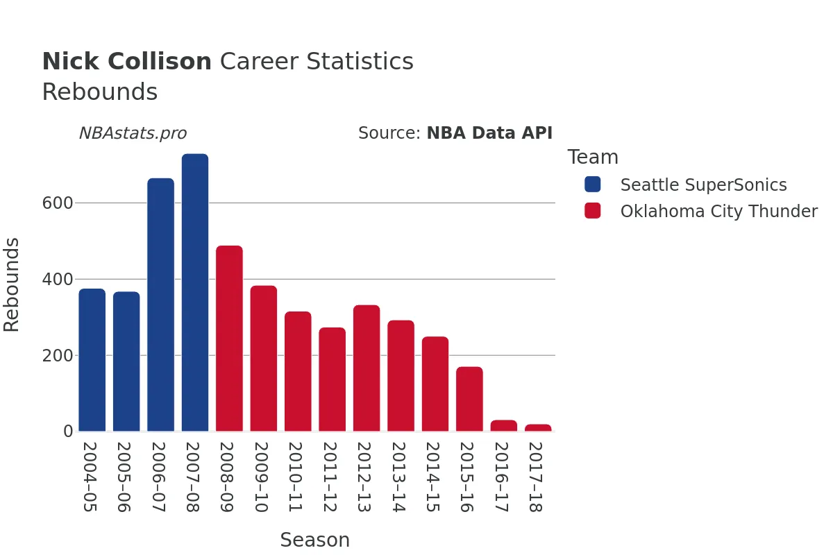 Nick Collison Rebounds Career Chart