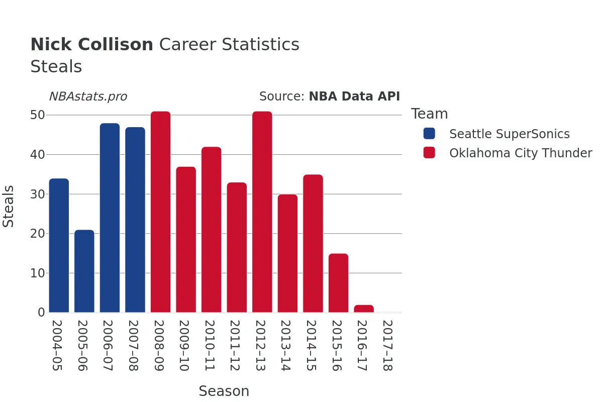 Nick Collison Steals Career Chart