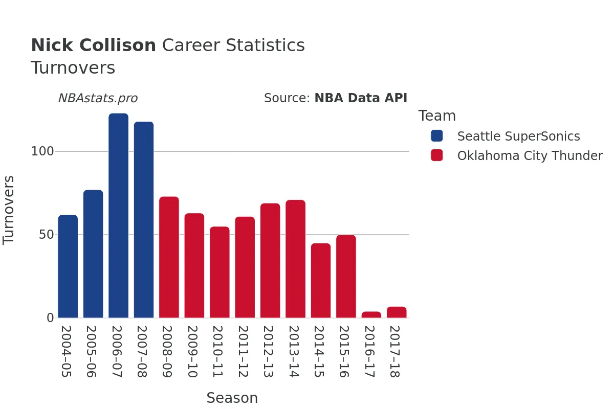 Nick Collison Turnovers Career Chart