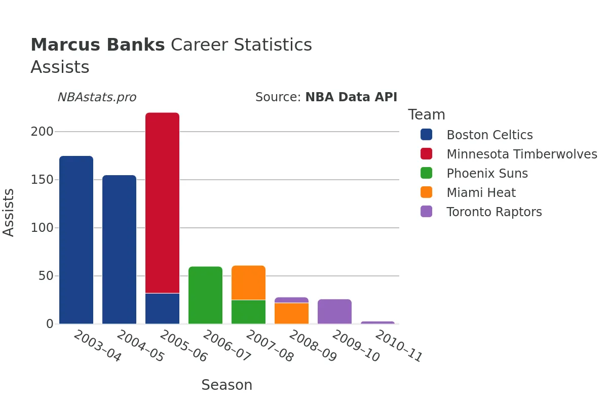 Marcus Banks Assists Career Chart