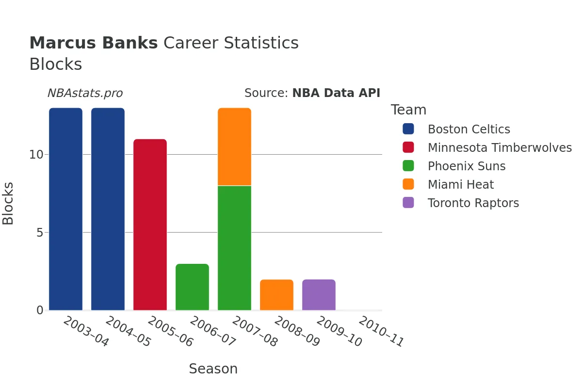 Marcus Banks Blocks Career Chart