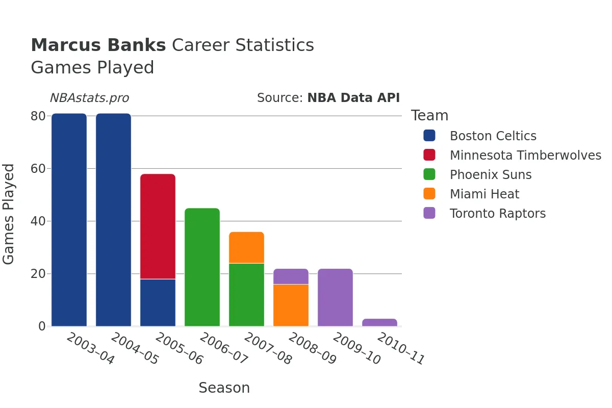 Marcus Banks Games–Played Career Chart