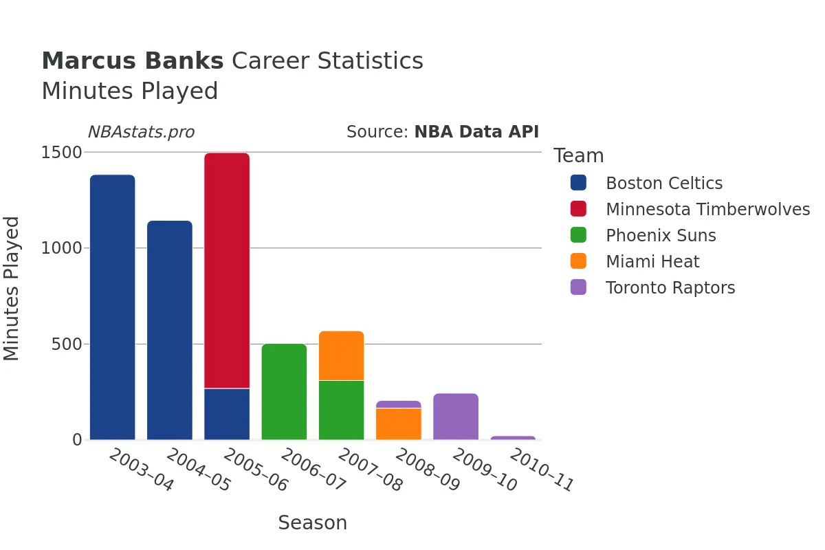 Marcus Banks Minutes–Played Career Chart