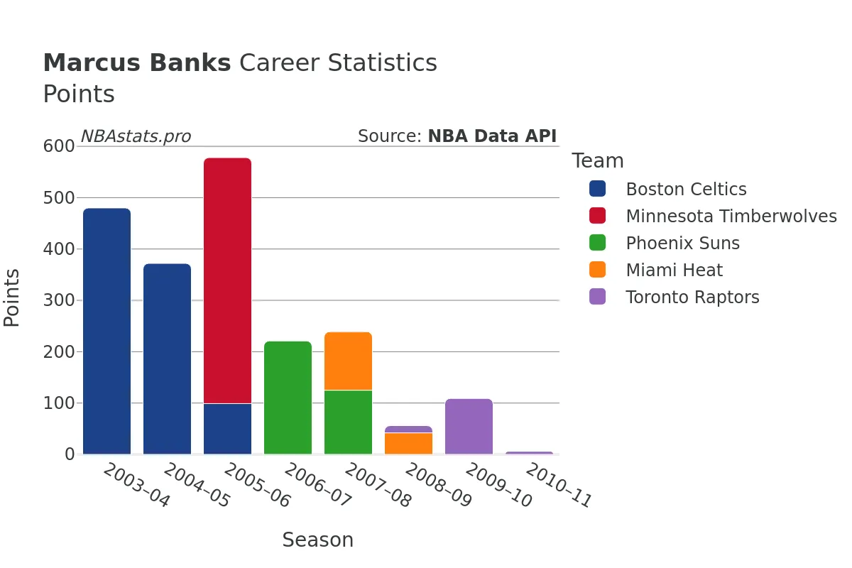 Marcus Banks Points Career Chart