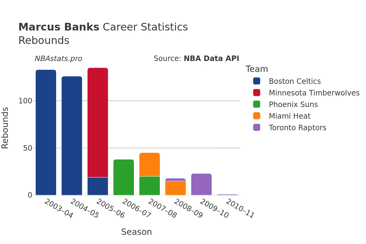 Marcus Banks Rebounds Career Chart