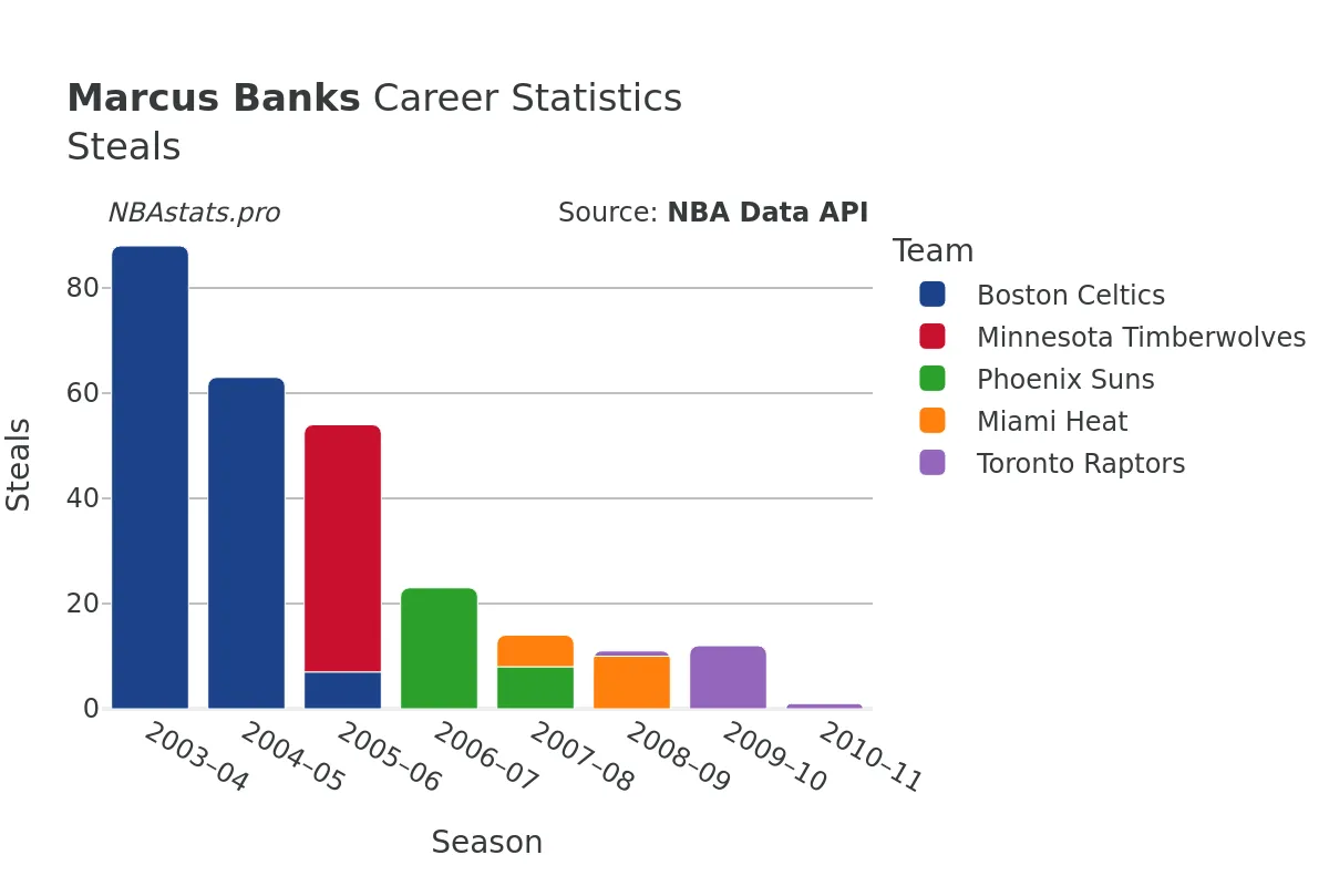 Marcus Banks Steals Career Chart