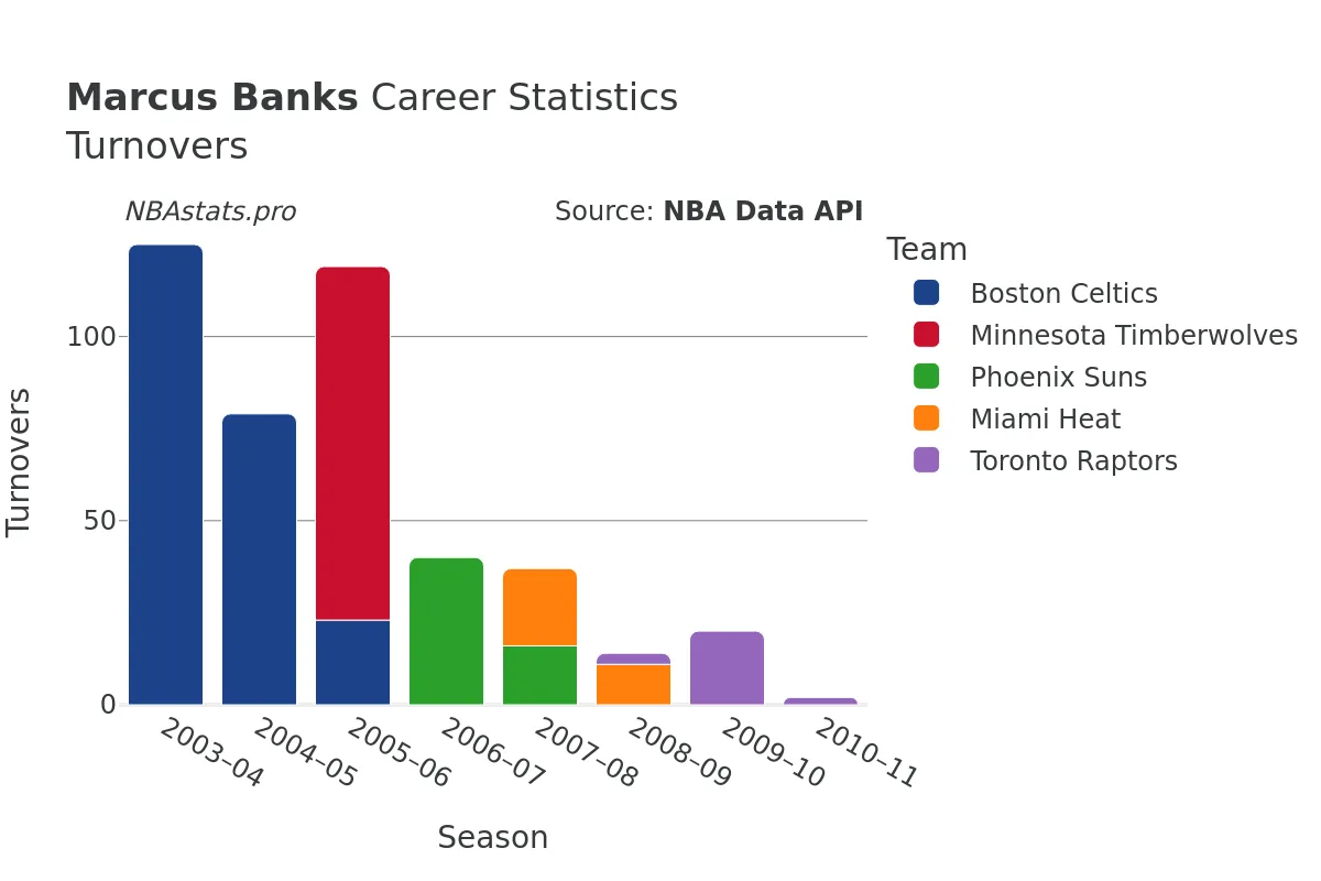 Marcus Banks Turnovers Career Chart