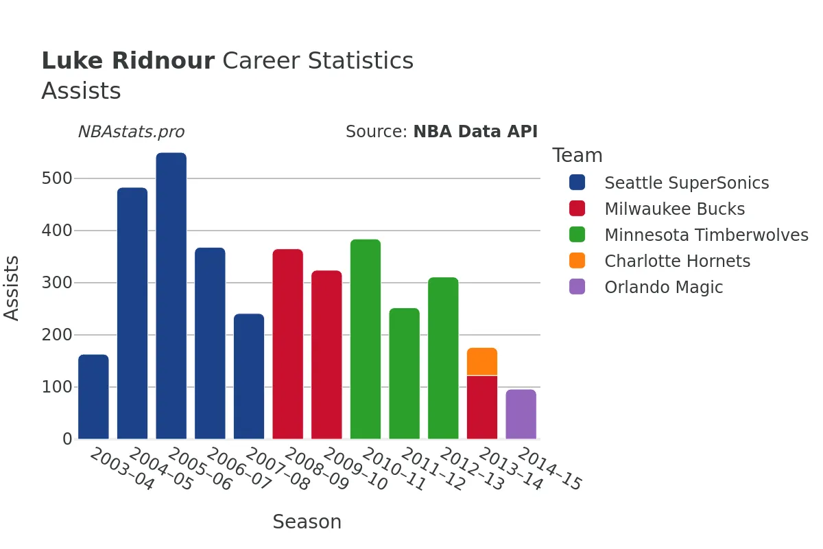 Luke Ridnour Assists Career Chart Luke Ridnour Assists Career Chart