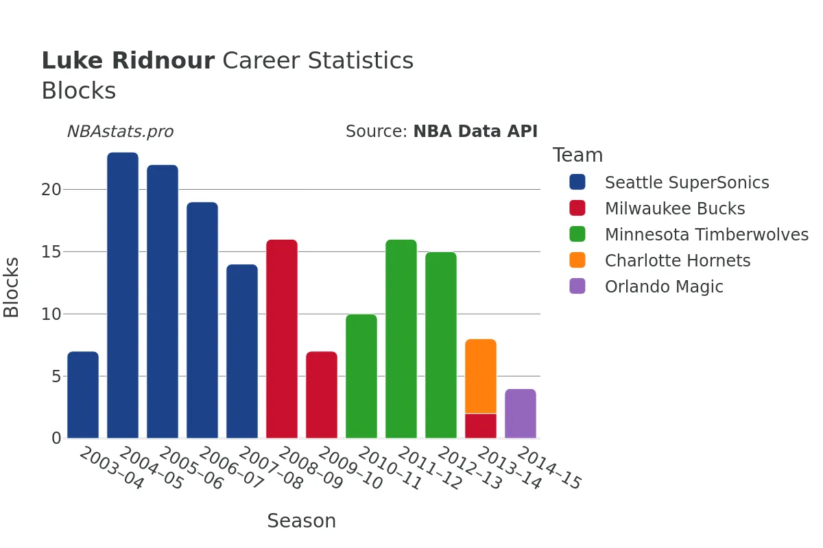 Luke Ridnour Blocks career chart Luke Ridnour Blocks Career Chart