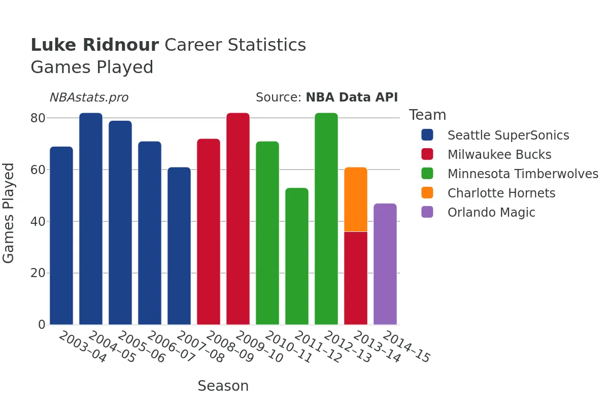 Luke Ridnour Games–Played Career Chart Luke Ridnour Games–Played Career Chart