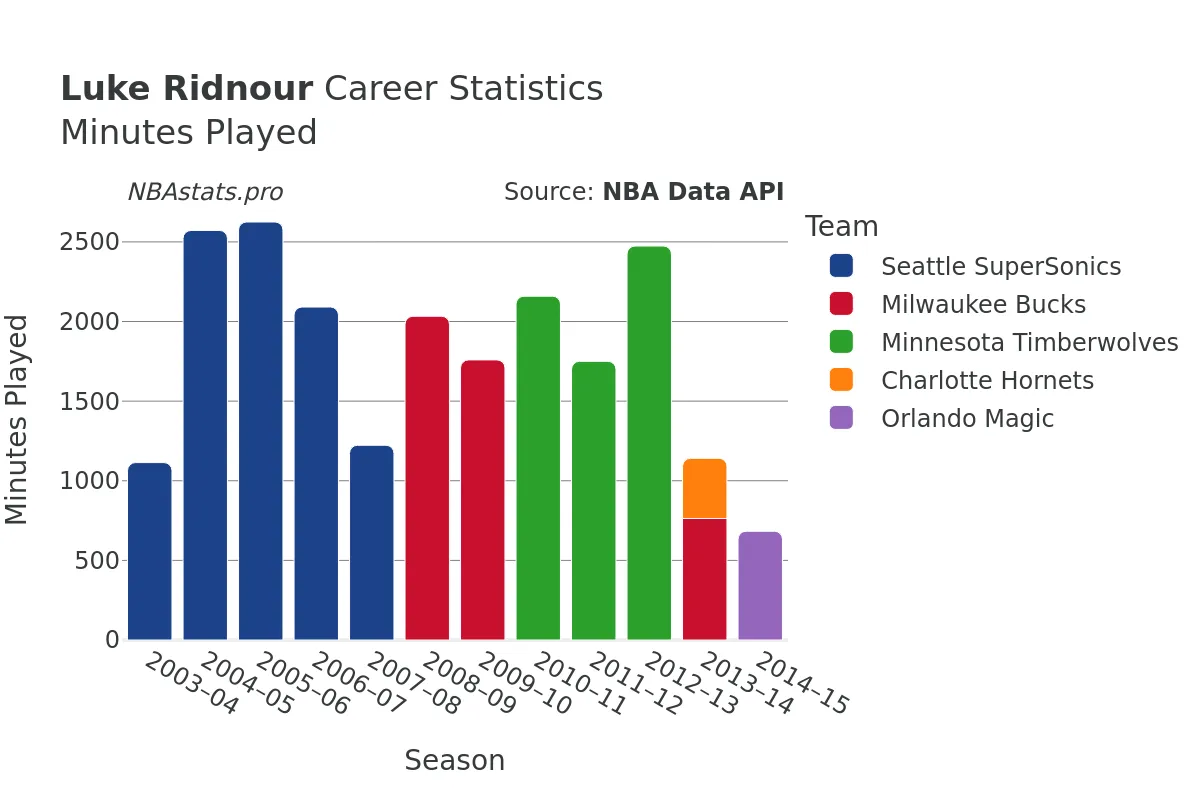 Luke Ridnour Minutes–Played Career Chart Luke Ridnour Minutes–Played Career Chart