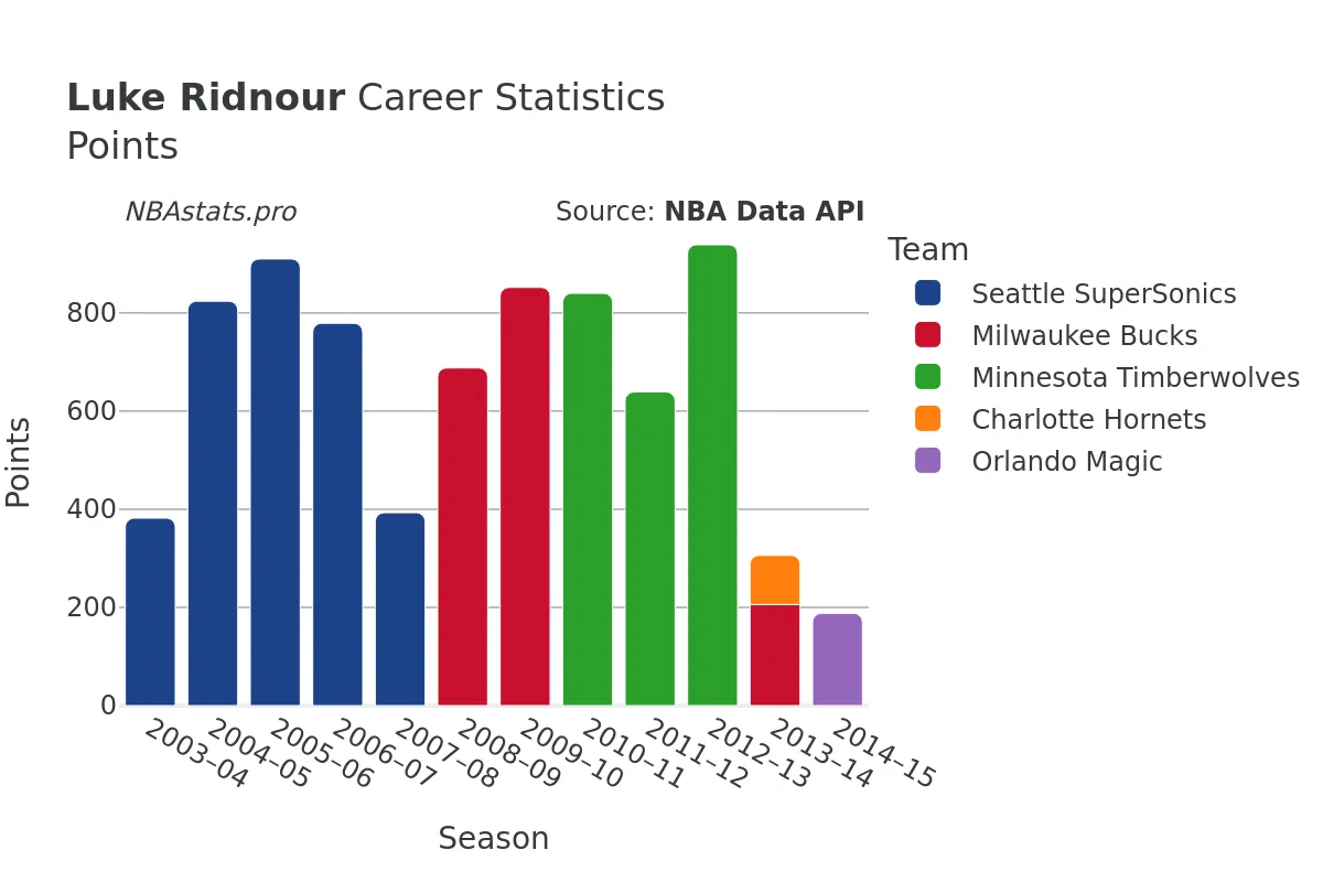Luke Ridnour Points Career Chart Luke Ridnour Points Career Chart
