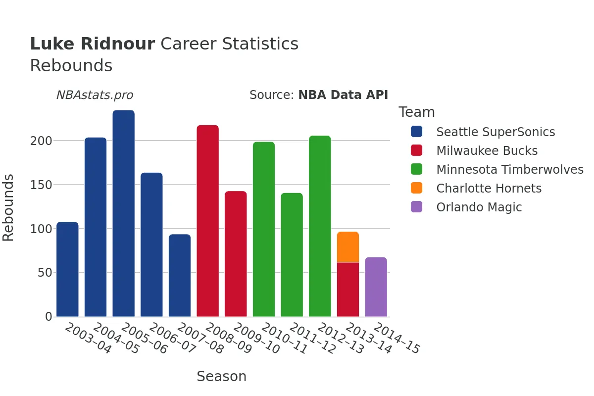 Luke Ridnour Rebounds Career Chart Luke Ridnour Rebounds Career Chart