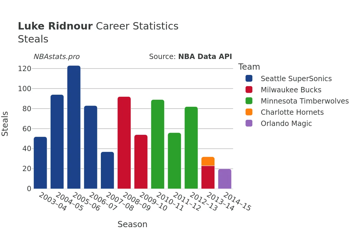 Luke Ridnour Steals Career Chart Luke Ridnour Steals Career Chart