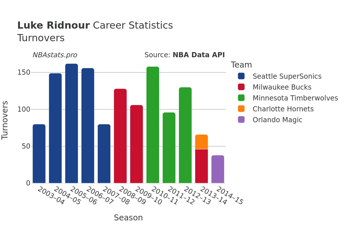 Luke Ridnour Turnovers Career Chart Luke Ridnour Turnovers Career Chart