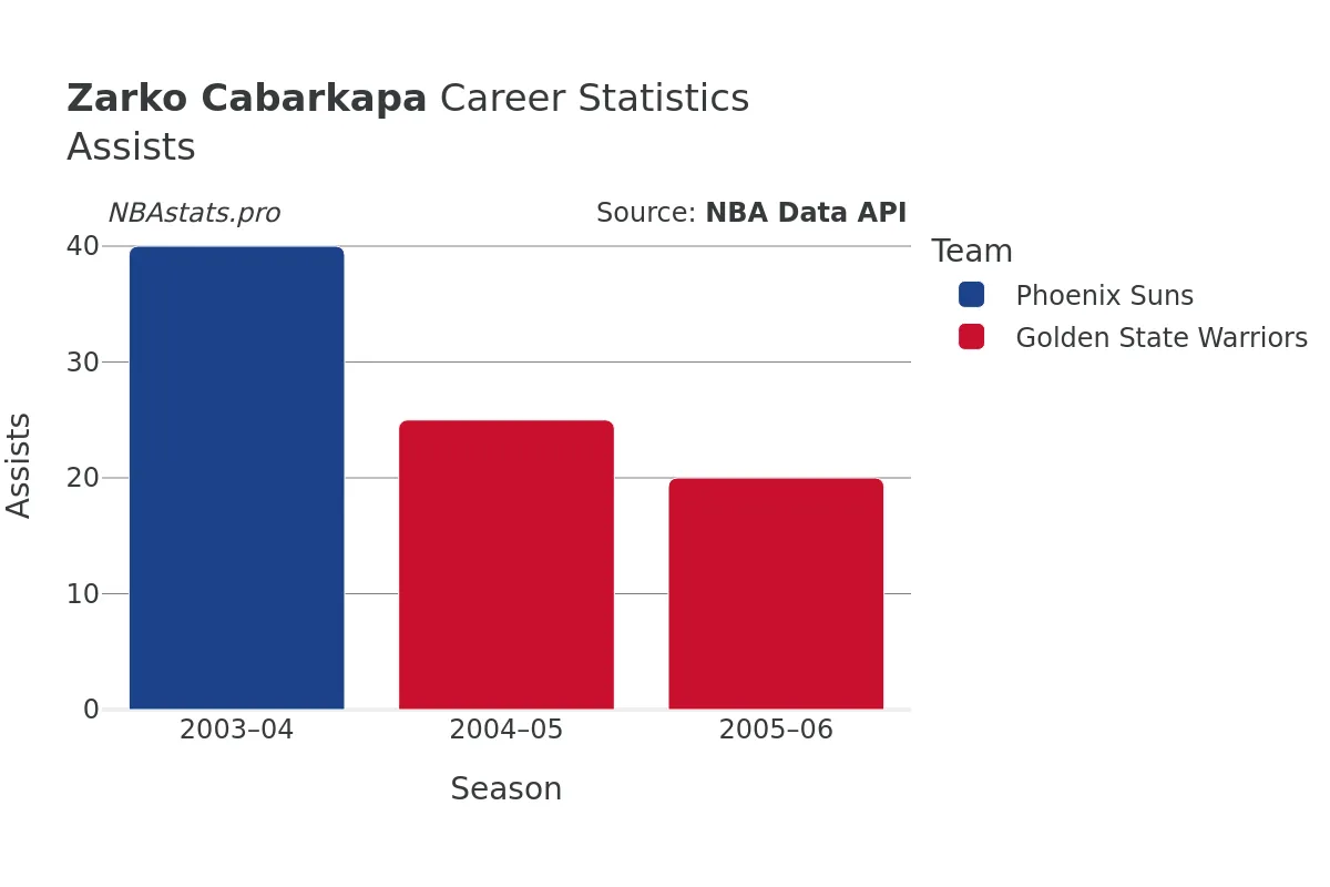 Zarko Cabarkapa Assists Career Chart