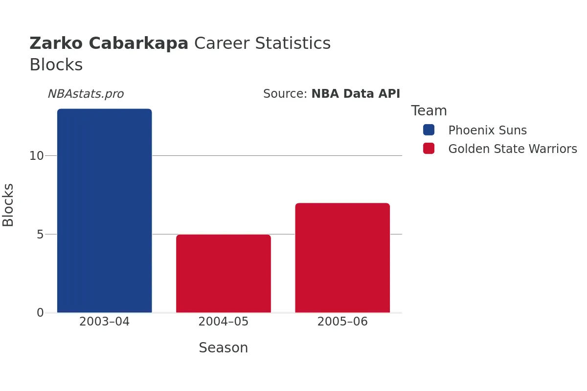 Zarko Cabarkapa Blocks Career Chart