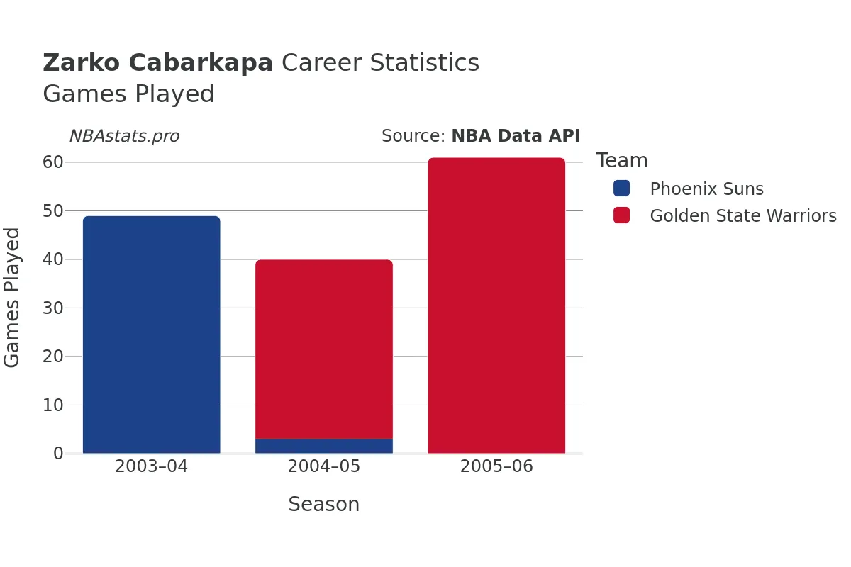 Zarko Cabarkapa Games–Played Career Chart