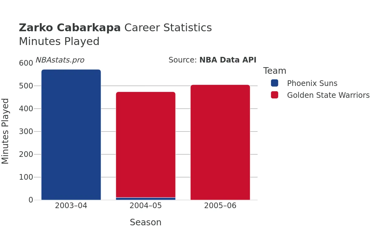 Zarko Cabarkapa Minutes–Played Career Chart