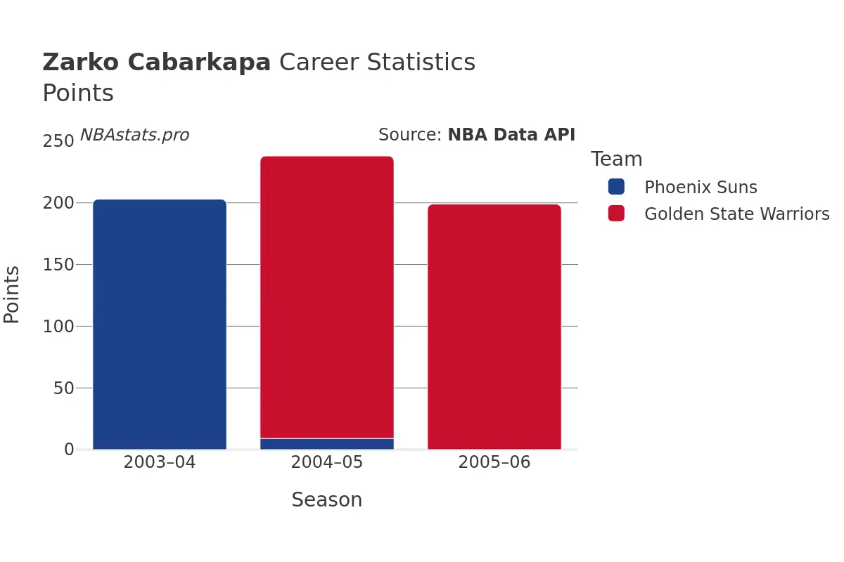 Zarko Cabarkapa Points Career Chart