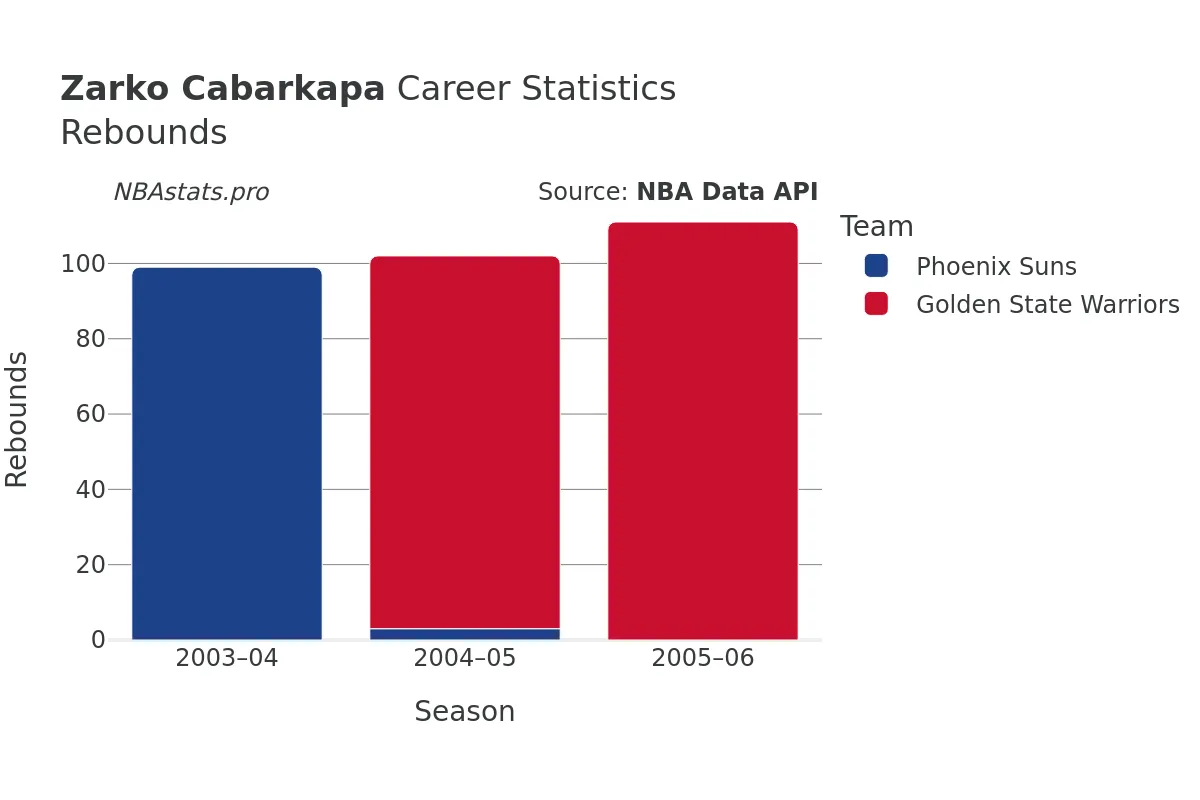 Zarko Cabarkapa Rebounds Career Chart