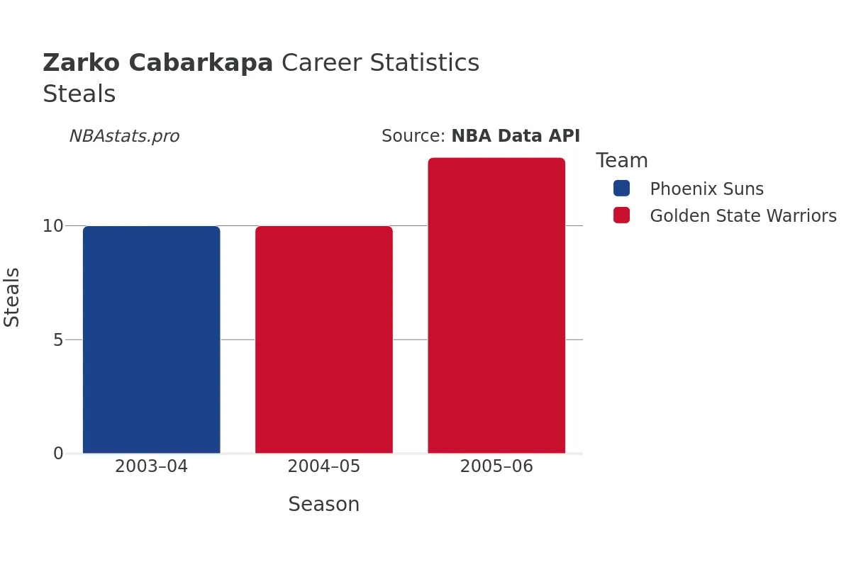 Zarko Cabarkapa Steals Career Chart